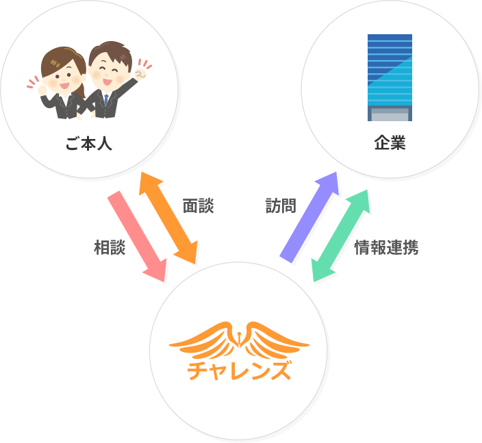 ご本人 面談 相談 チャレンズ 訪問 情報連携 企業