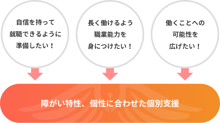 自信を持って就職できるように準備したい！ 長く働けるよう職業能力を身につけたい！ 働くことへの可能性を広げたい！ 障がい特性、個性に合わせた個別支援